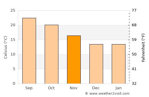 Cerritos average temperature in November