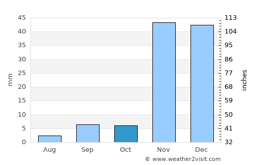 Cerritos average rain in October