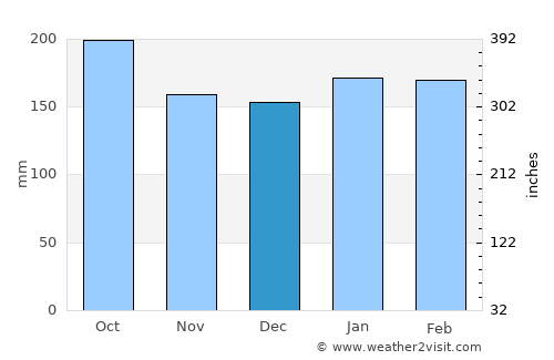 Cerro Azul average rain in December