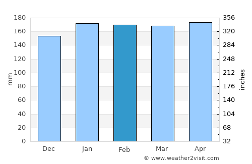 Cerro Azul average rain in February