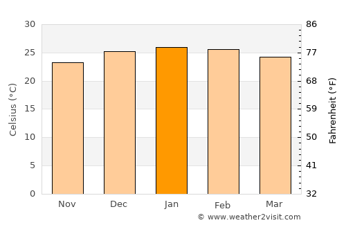 Cerro Azul average temperature in January