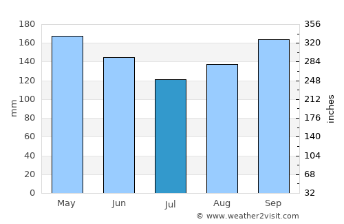 Cerro Azul average rain in July