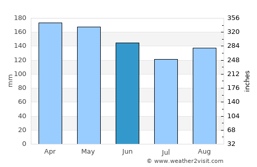 Cerro Azul average rain in June