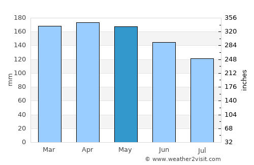 Cerro Azul average rain in May