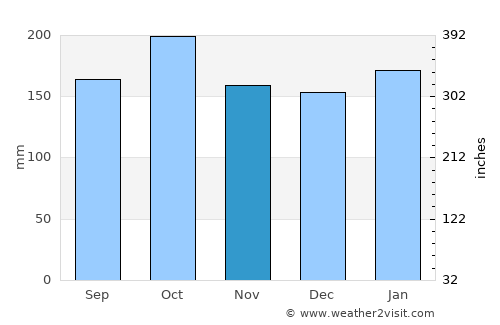 Cerro Azul average rain in November