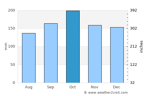 Cerro Azul average rain in October