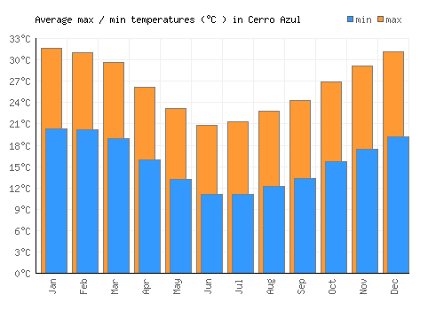 Cerro Azul average minimum / maximum temperatures (Celsius)