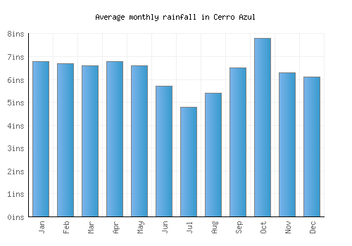 Cerro Azul monthly rainfall chart (inches)