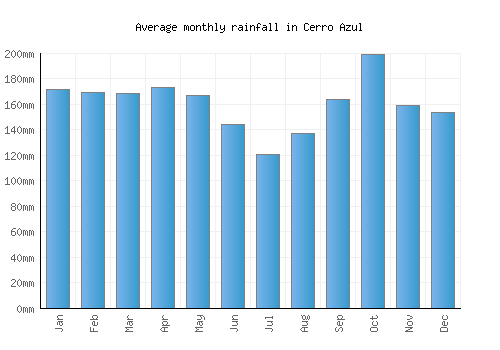 Cerro Azul monthly rainfall chart (mm)