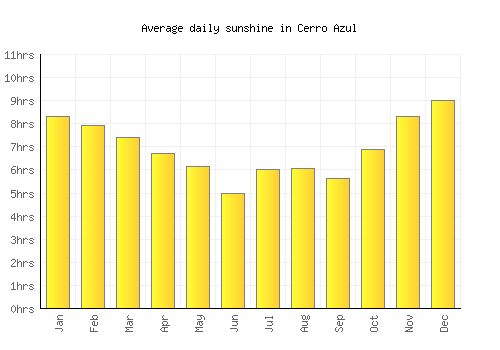 Cerro Azul average daily sunshine chart