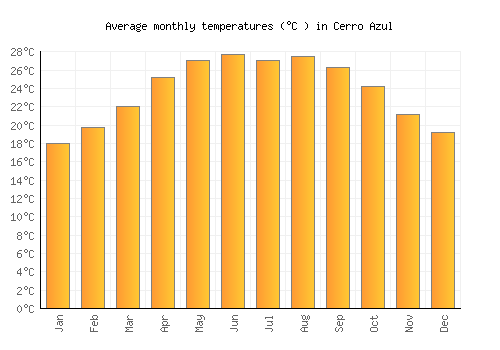 Cerro Azul average temperature chart (Celsius)
