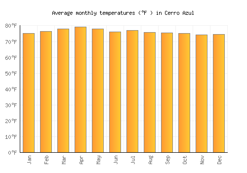 Cerro Azul average temperature chart (Fahrenheit)