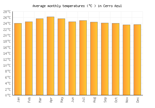Cerro Azul average temperature chart (Celsius)