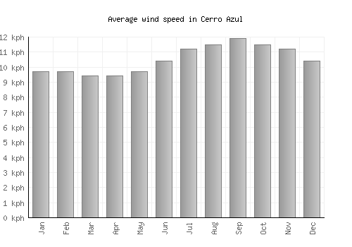 Cerro Azul average winspeed by month (km/h)