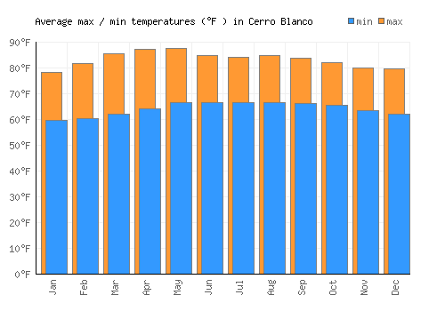 Cerro Blanco average minimum / maximum temperatures (Fahrenheit)