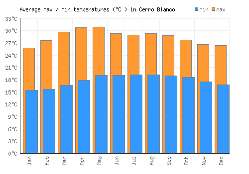 Cerro Blanco average minimum / maximum temperatures (Celsius)