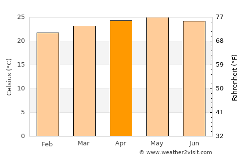 Cerro Blanco average temperature in April