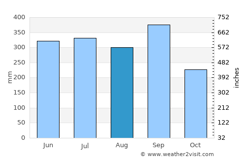 Cerro Blanco average rain in August