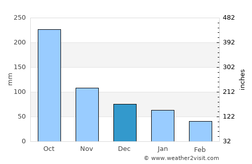 Cerro Blanco average rain in December