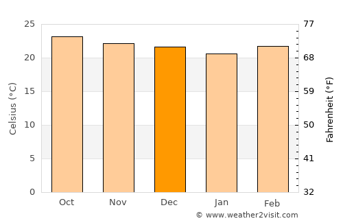 Cerro Blanco average temperature in December