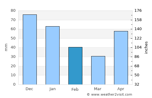 Cerro Blanco average rain in February
