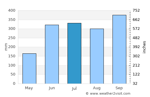 Cerro Blanco average rain in July