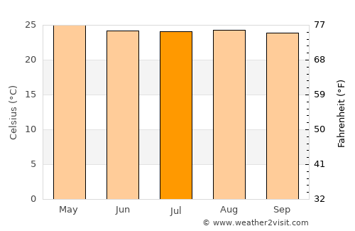 Cerro Blanco average temperature in July