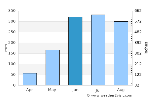 Cerro Blanco average rain in June