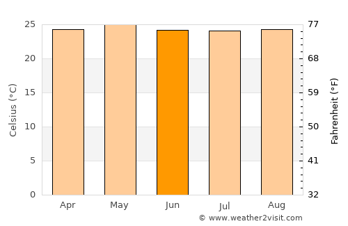 Cerro Blanco average temperature in June