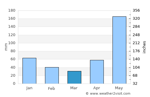 Cerro Blanco average rain in March