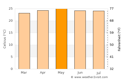 Cerro Blanco average temperature in May