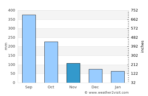 Cerro Blanco average rain in November