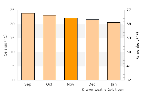 Cerro Blanco average temperature in November