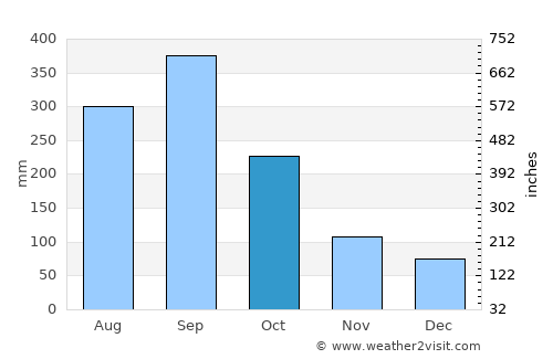 Cerro Blanco average rain in October