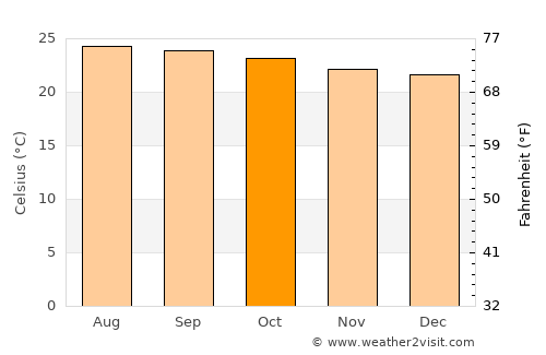 Cerro Blanco average temperature in October
