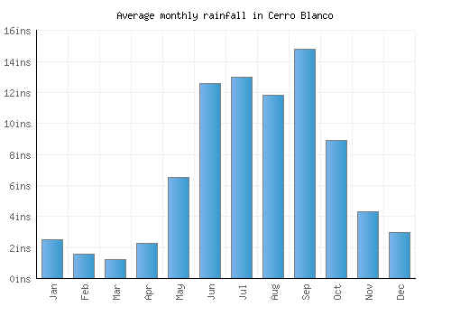 Cerro Blanco monthly rainfall chart (inches)