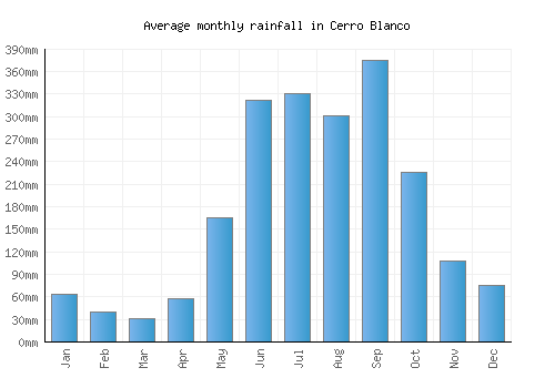 Cerro Blanco monthly rainfall chart (mm)