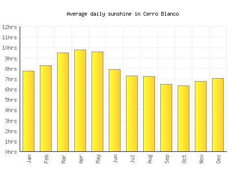 Cerro Blanco average daily sunshine chart