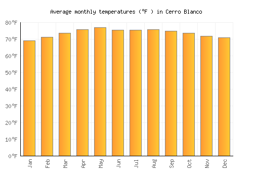 Cerro Blanco average temperature chart (Fahrenheit)