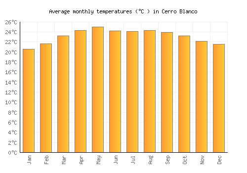 Cerro Blanco average temperature chart (Celsius)