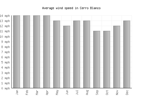 Cerro Blanco average winspeed by month (mph)