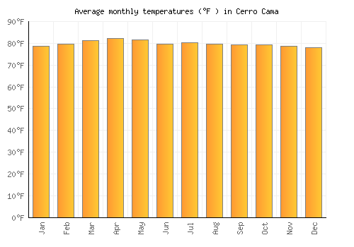 Cerro Cama average temperature chart (Fahrenheit)