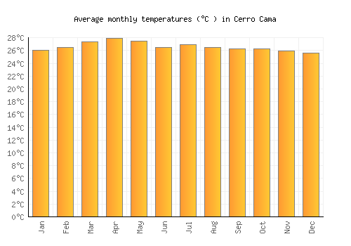 Cerro Cama average temperature chart (Celsius)