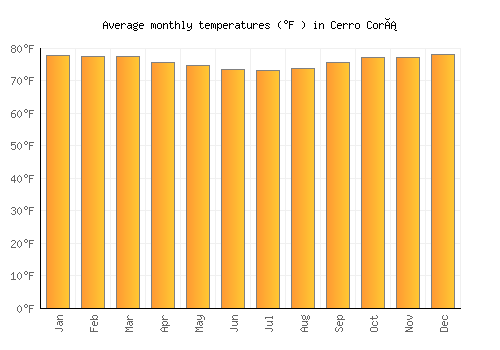 Cerro Corá average temperature chart (Fahrenheit)