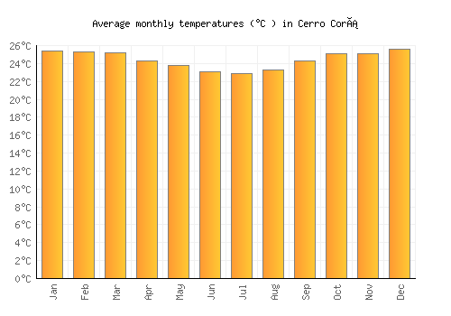 Cerro Corá average temperature chart (Celsius)