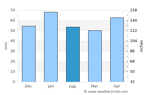 Cerro average rain in February