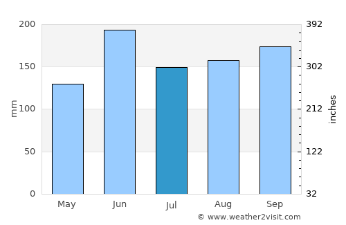Cerro average rain in July