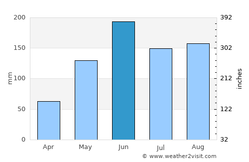 Cerro average rain in June