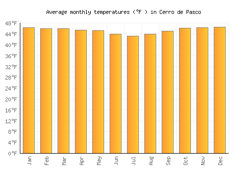 Cerro de Pasco average temperature chart (Fahrenheit)