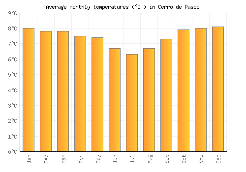 Cerro de Pasco average temperature chart (Celsius)